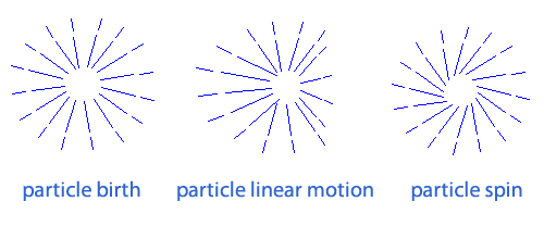 particle motion