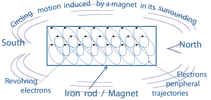magnet structure